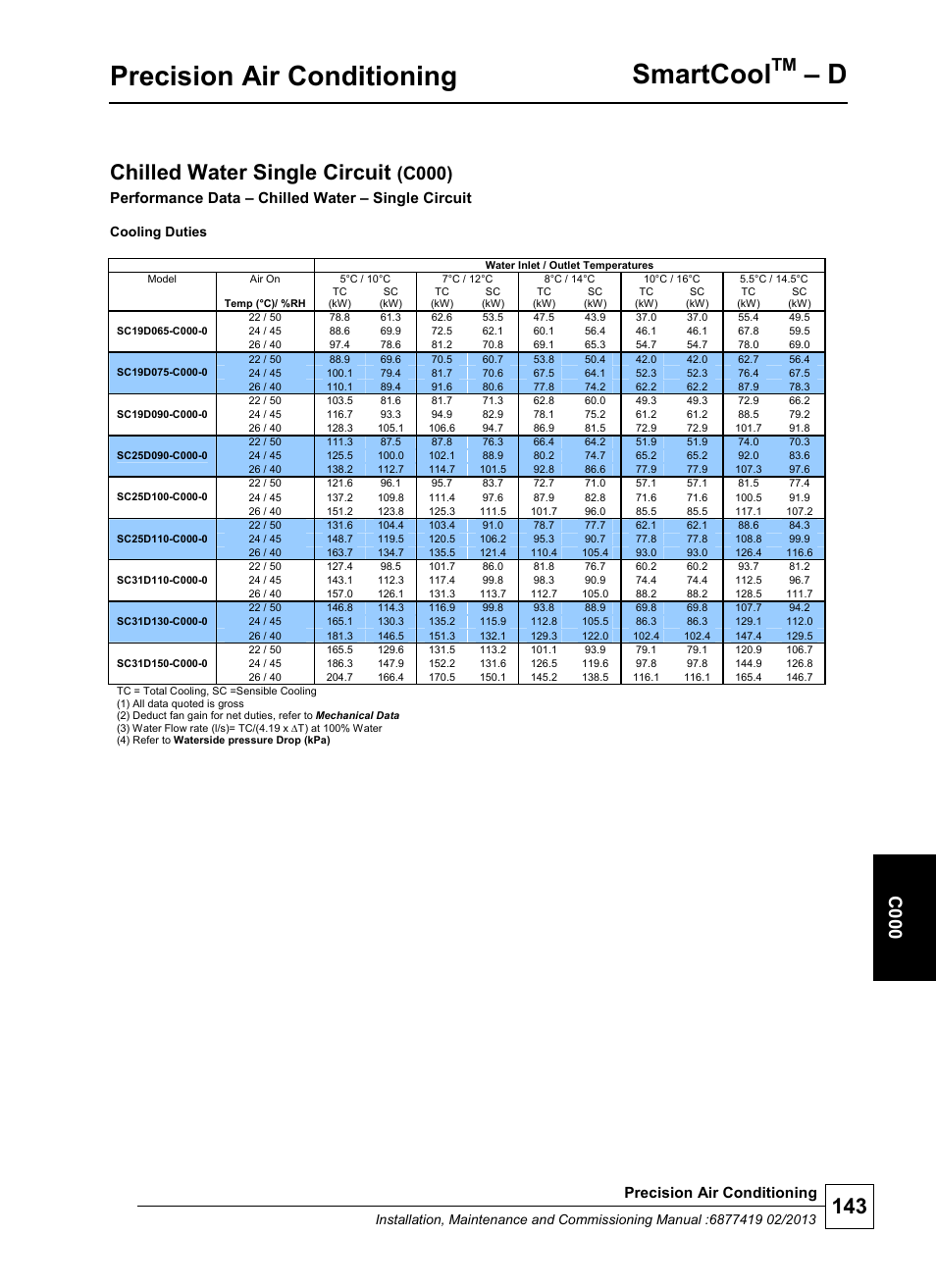 Precision air conditioning, Smartcool, Chilled water single circuit | C000), C 000, Performance data – chilled water – single circuit, Cooling duties | Airedale SmartCool 11-233kW User Manual | Page 143 / 218