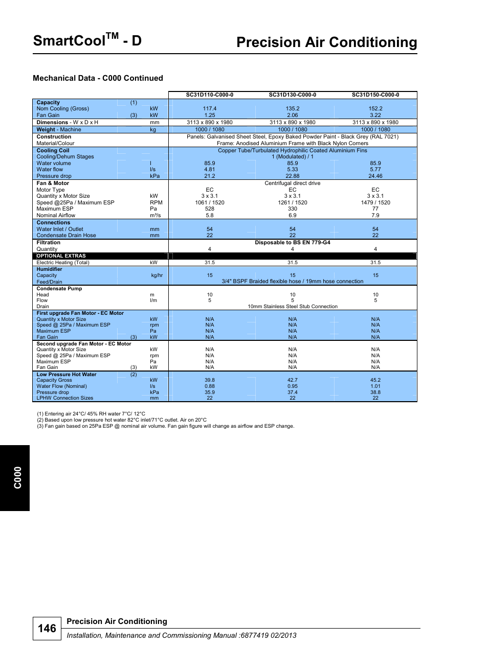 Smartcool, Precision air conditioning, C 000 | Mechanical data - c000 continued | Airedale SmartCool 11-233kW User Manual | Page 146 / 218