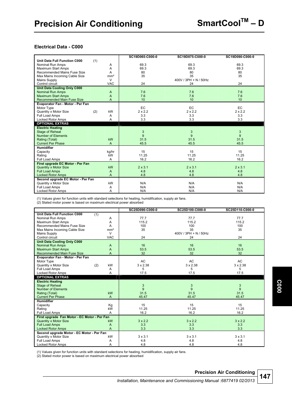 Precision air conditioning, Smartcool, C 000 | Electrical data - c000 | Airedale SmartCool 11-233kW User Manual | Page 147 / 218