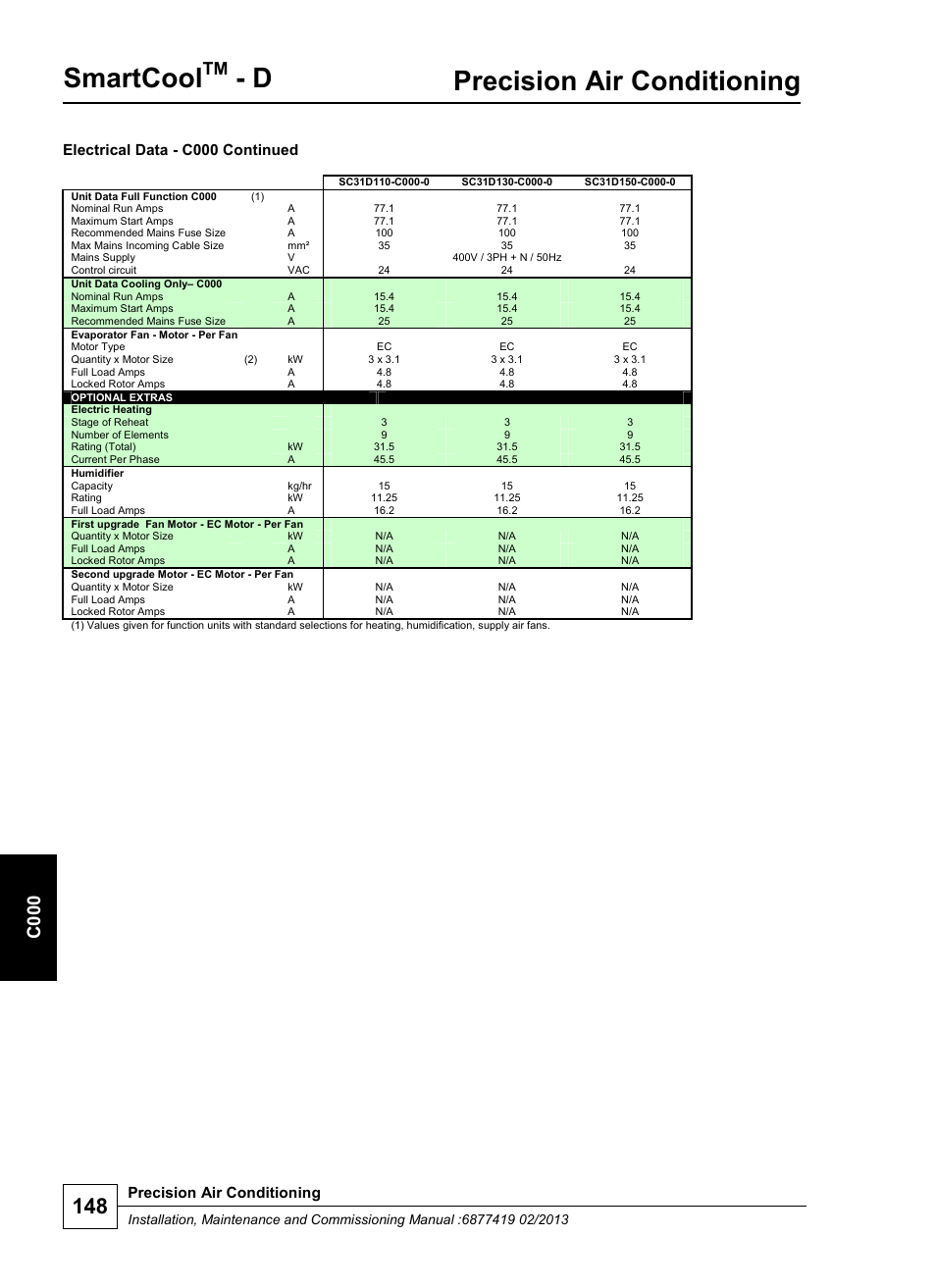 Smartcool, Precision air conditioning, C 000 | Electrical data - c000 continued | Airedale SmartCool 11-233kW User Manual | Page 148 / 218