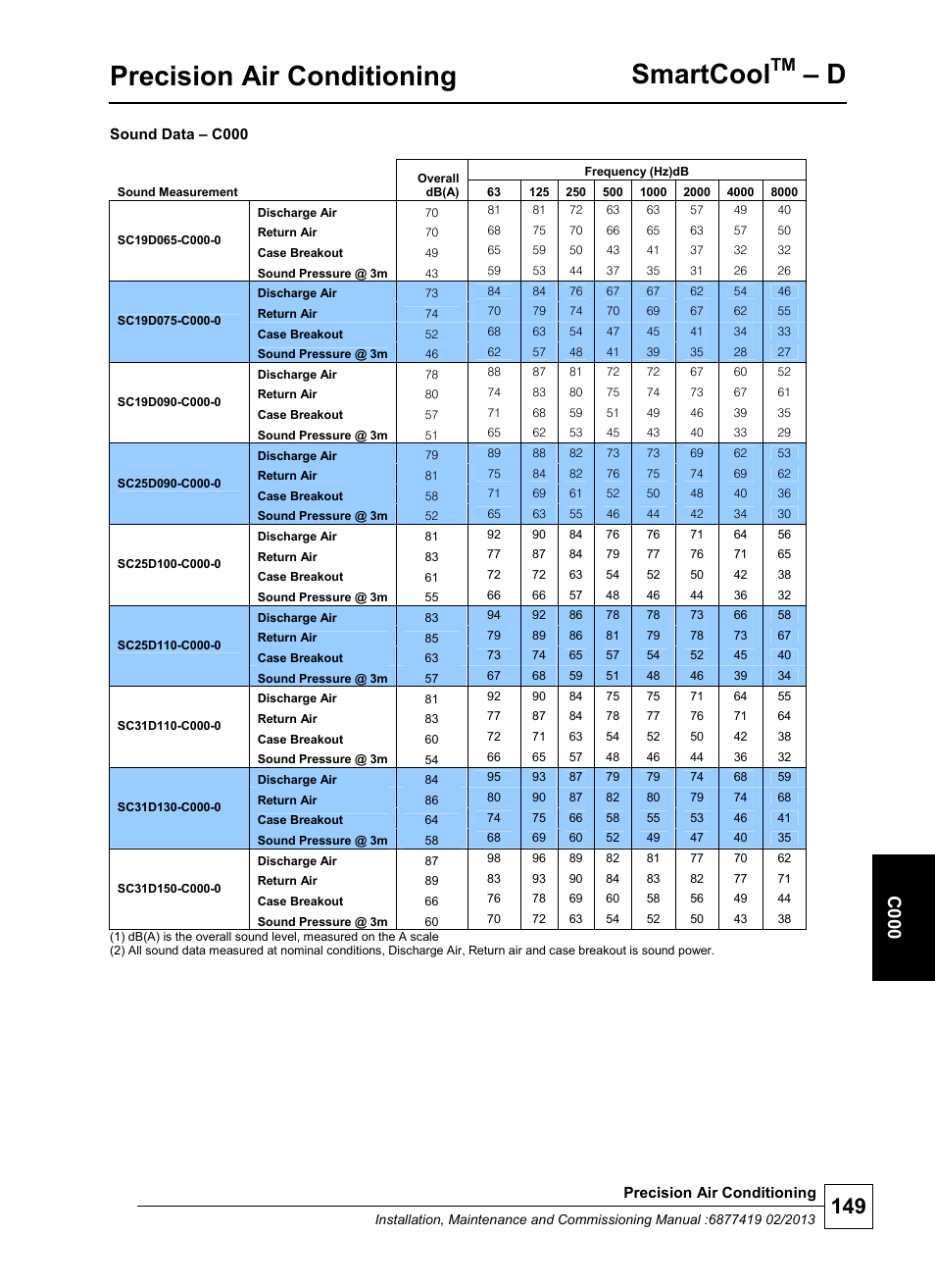 Precision air conditioning, Smartcool, C 000 | Airedale SmartCool 11-233kW User Manual | Page 149 / 218