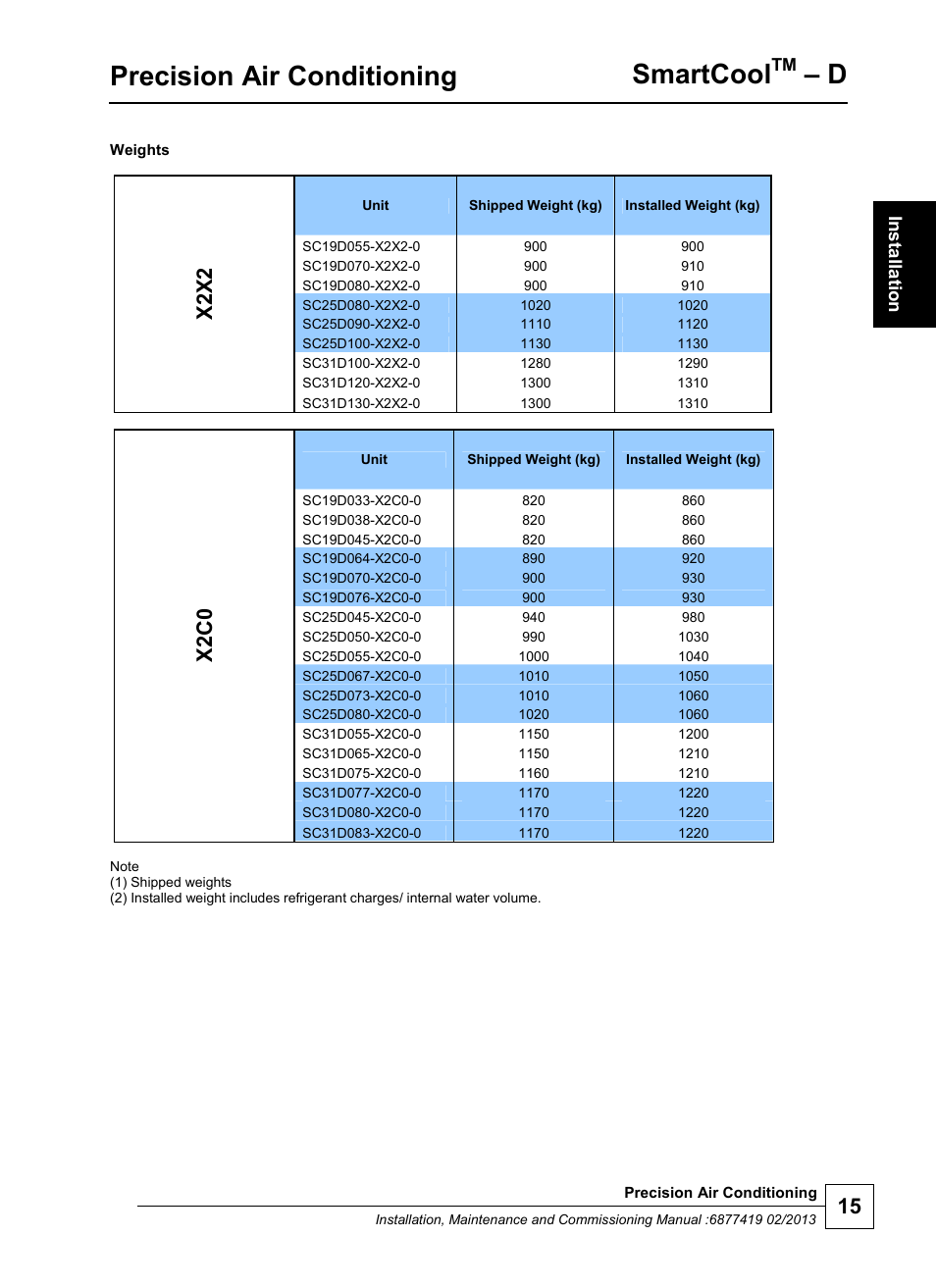 Precision air conditioning, Smartcool, X2x2 | X2 c0 | Airedale SmartCool 11-233kW User Manual | Page 15 / 218