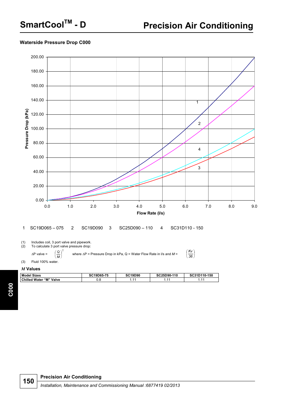 Smartcool, Precision air conditioning, C 000 | Airedale SmartCool 11-233kW User Manual | Page 150 / 218