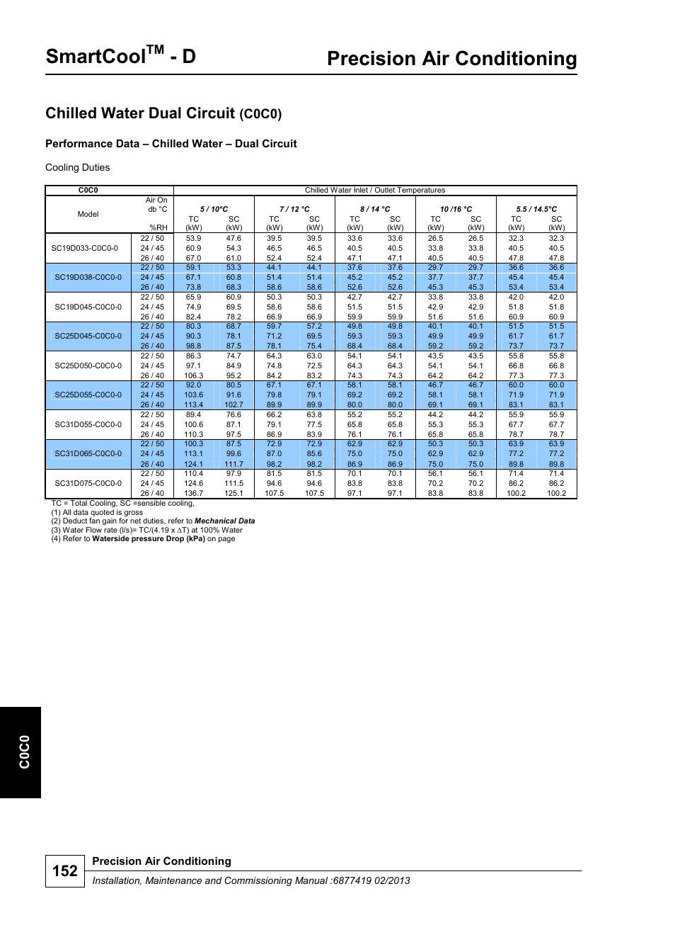 Smartcool, Precision air conditioning, Chilled water dual circuit | C0c0), C 0 c0, Performance data – chilled water – dual circuit | Airedale SmartCool 11-233kW User Manual | Page 152 / 218