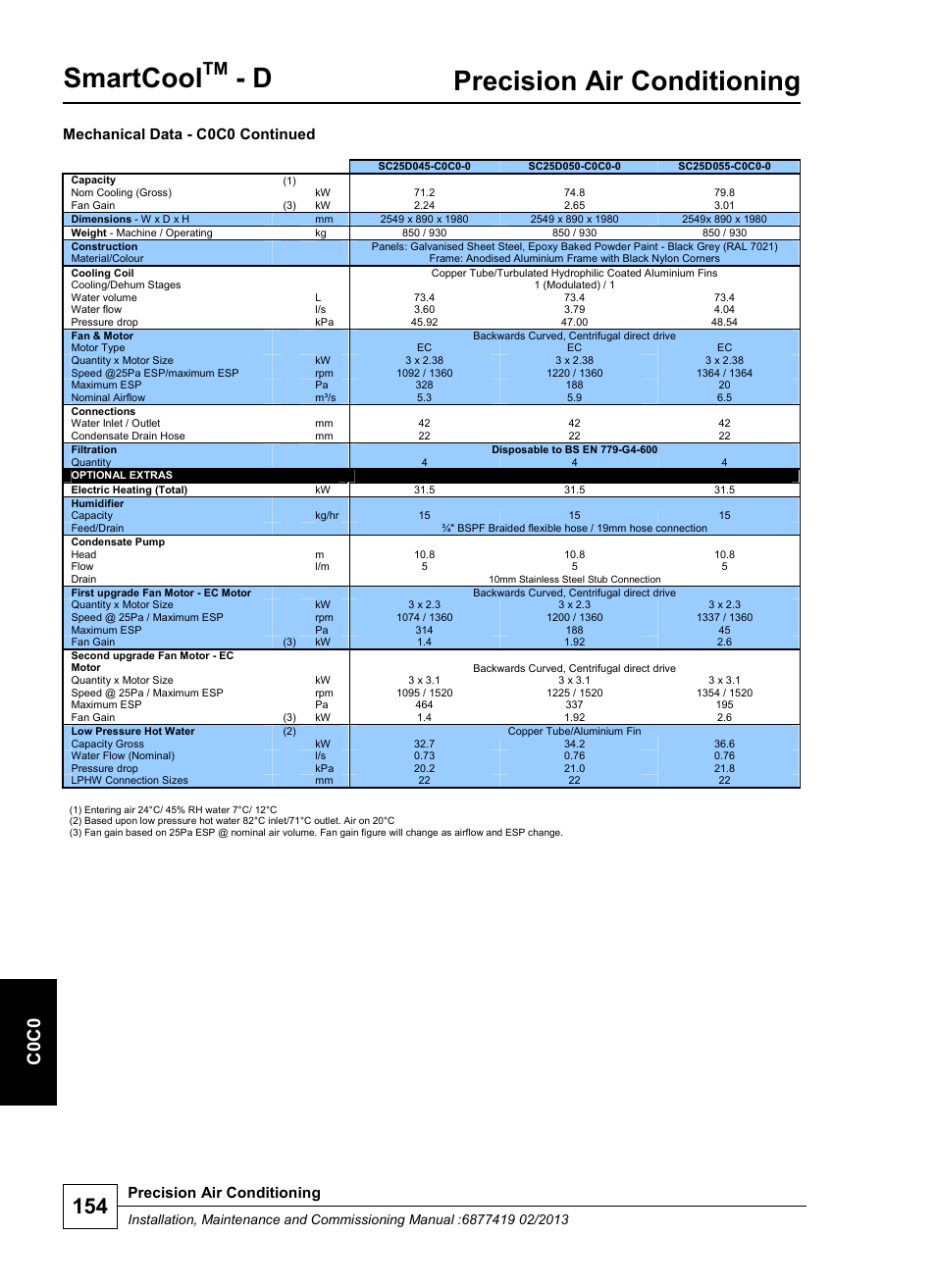 Smartcool, Precision air conditioning, C 0 c0 | Mechanical data - c0c0 continued | Airedale SmartCool 11-233kW User Manual | Page 154 / 218