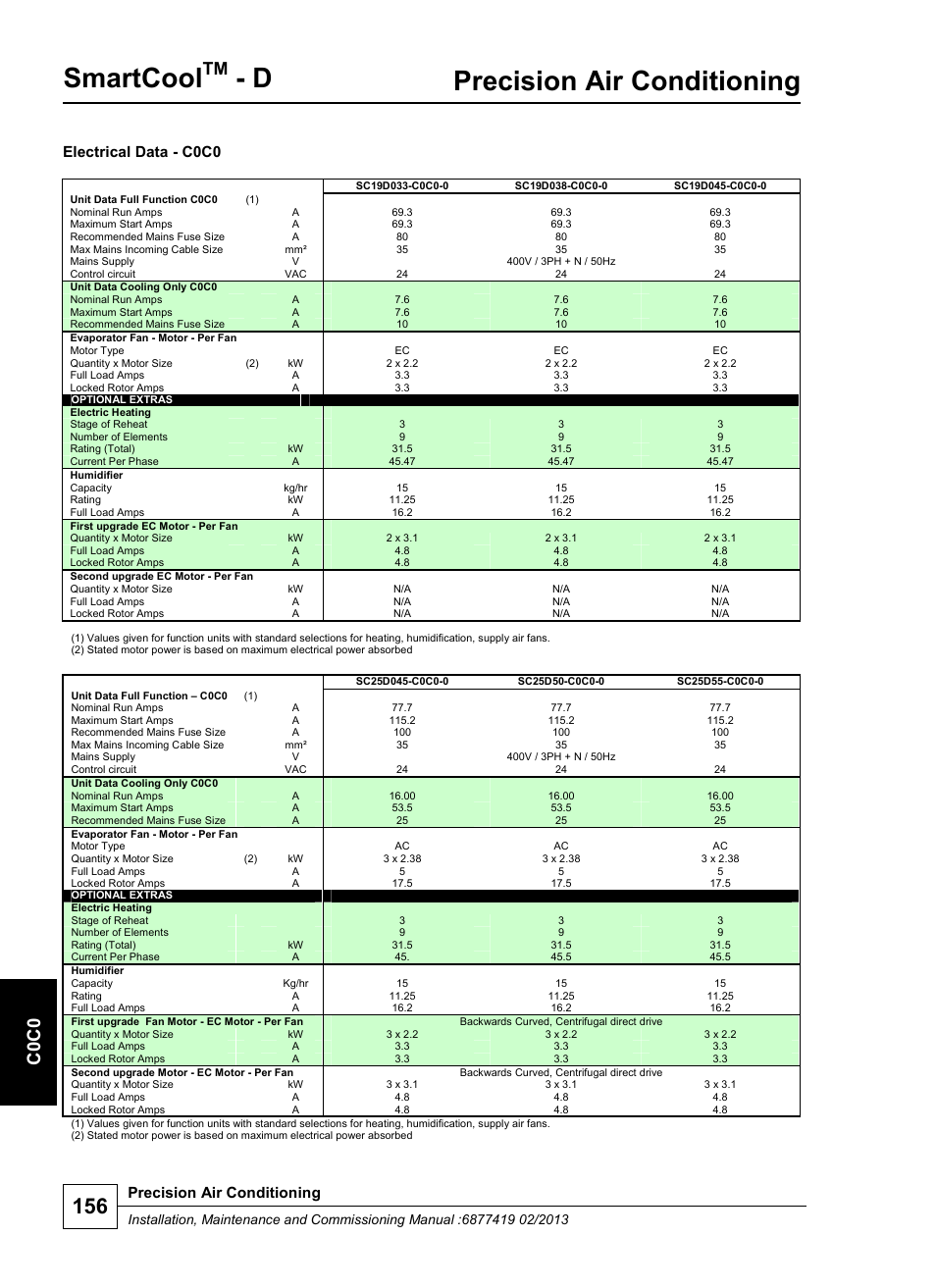 Smartcool, Precision air conditioning, C 0 c0 | Electrical data - c0c0 | Airedale SmartCool 11-233kW User Manual | Page 156 / 218