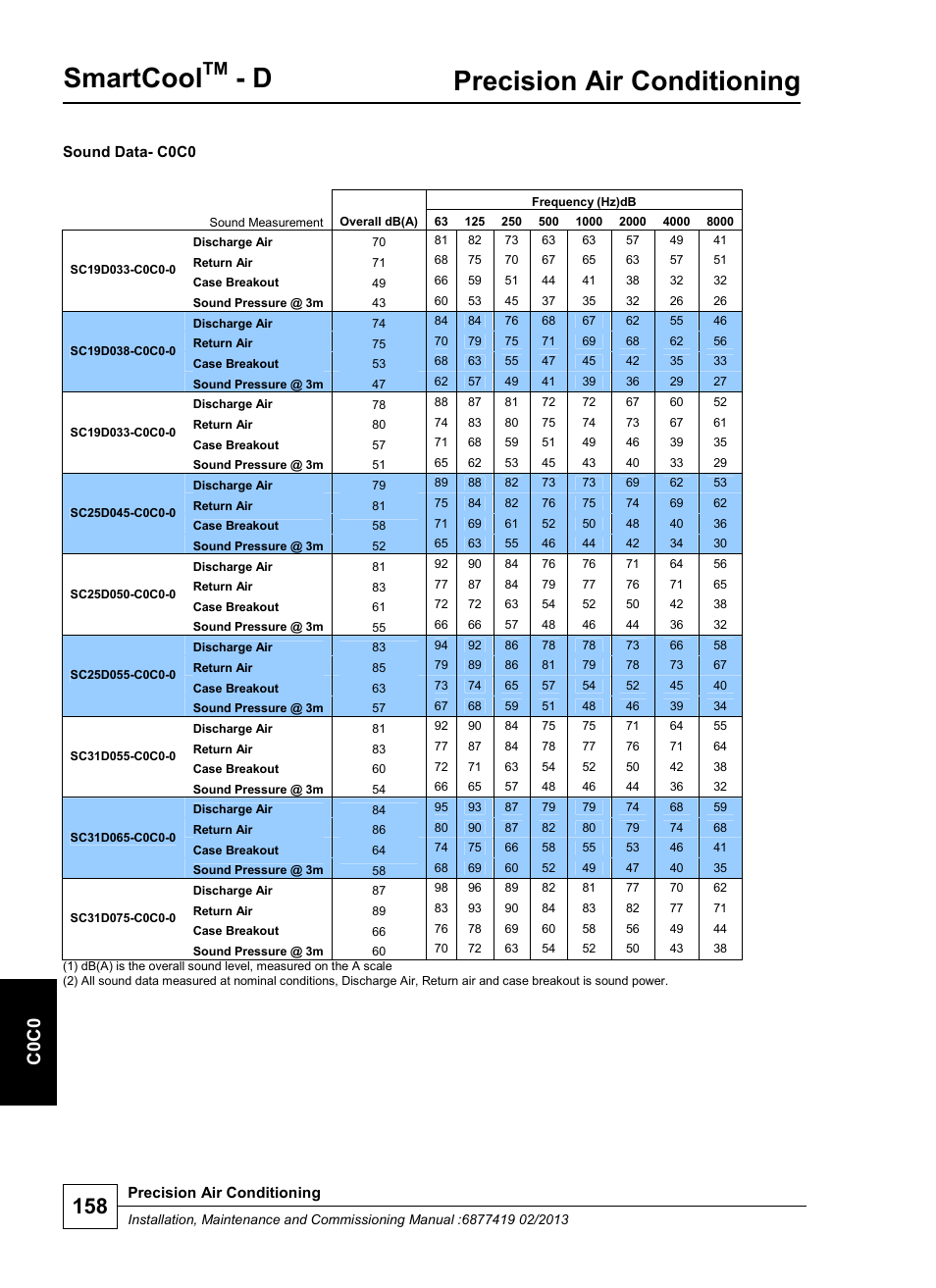 Smartcool, Precision air conditioning, C 0 c0 | Airedale SmartCool 11-233kW User Manual | Page 158 / 218