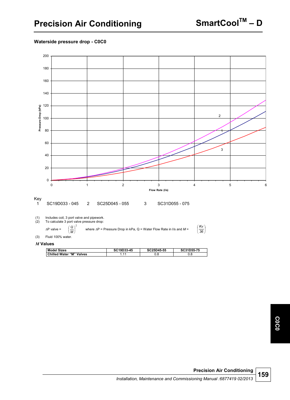 Precision air conditioning, Smartcool, C 0 c0 | Airedale SmartCool 11-233kW User Manual | Page 159 / 218