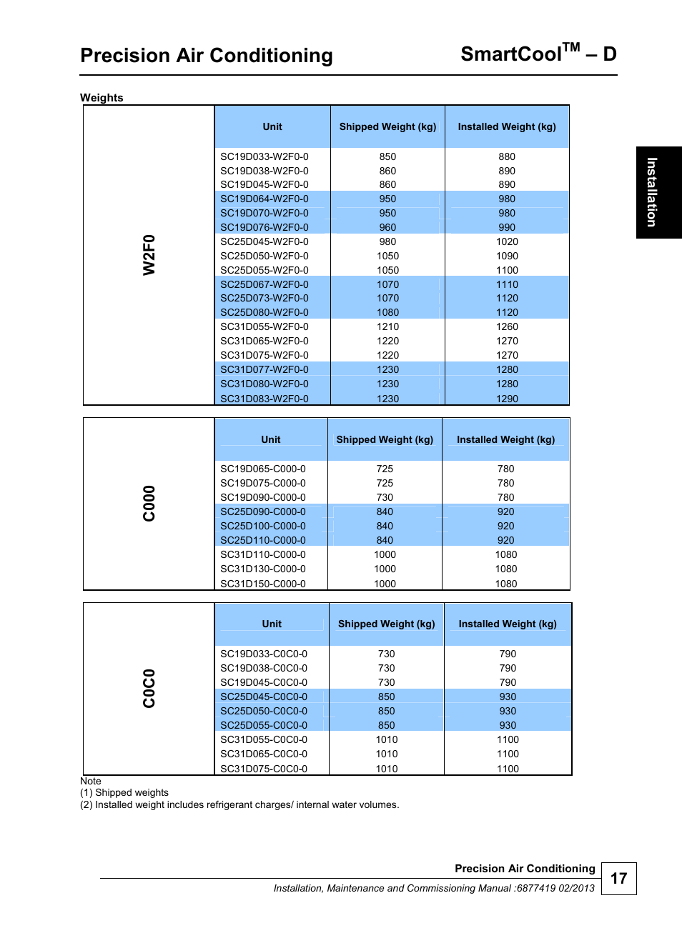 Precision air conditioning, Smartcool, W2f0 | C0 00, C0c0 | Airedale SmartCool 11-233kW User Manual | Page 17 / 218