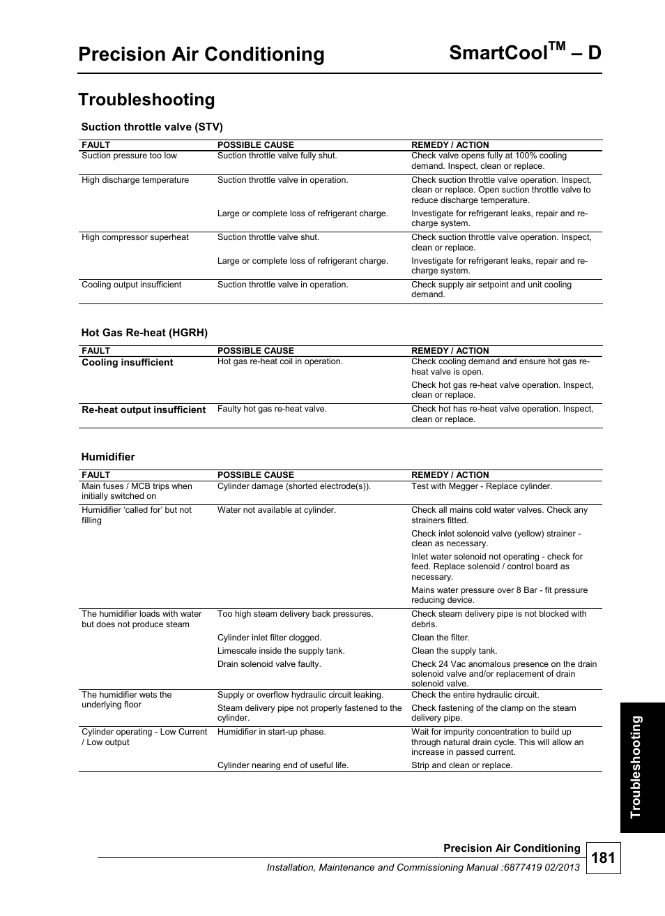 Precision air conditioning, Smartcool, Troubleshooting | Troub les hoo ti ng | Airedale SmartCool 11-233kW User Manual | Page 181 / 218