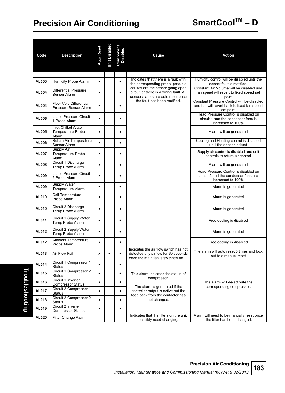 Precision air conditioning, Smartcool, Troub les hoo ting | Airedale SmartCool 11-233kW User Manual | Page 183 / 218