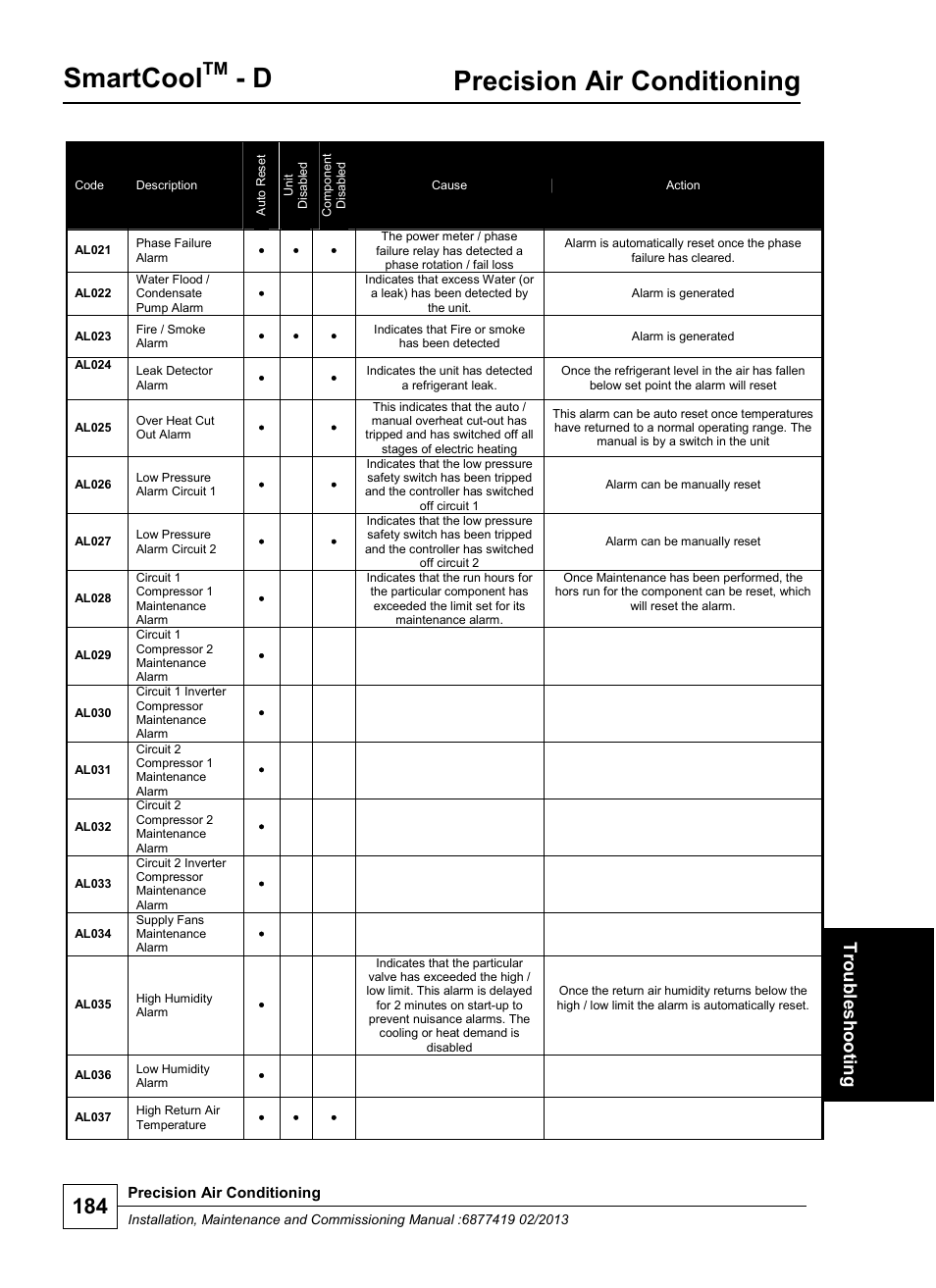 Smartcool, Precision air conditioning, Troub les hoo ting | Airedale SmartCool 11-233kW User Manual | Page 184 / 218