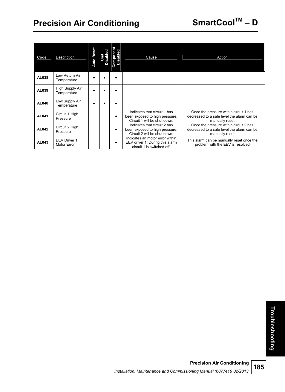 Precision air conditioning, Smartcool, Troub les hoo ting | Airedale SmartCool 11-233kW User Manual | Page 185 / 218
