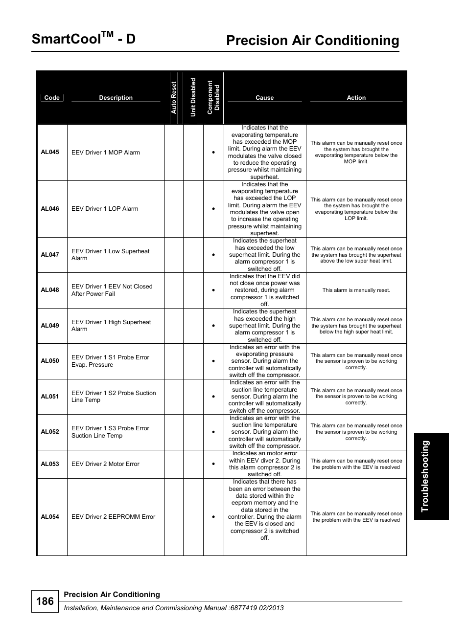 Smartcool, Precision air conditioning, Troub les hoo ti ng | Airedale SmartCool 11-233kW User Manual | Page 186 / 218