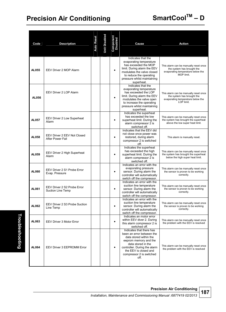 Precision air conditioning, Smartcool, Troub les hoo ting | Airedale SmartCool 11-233kW User Manual | Page 187 / 218