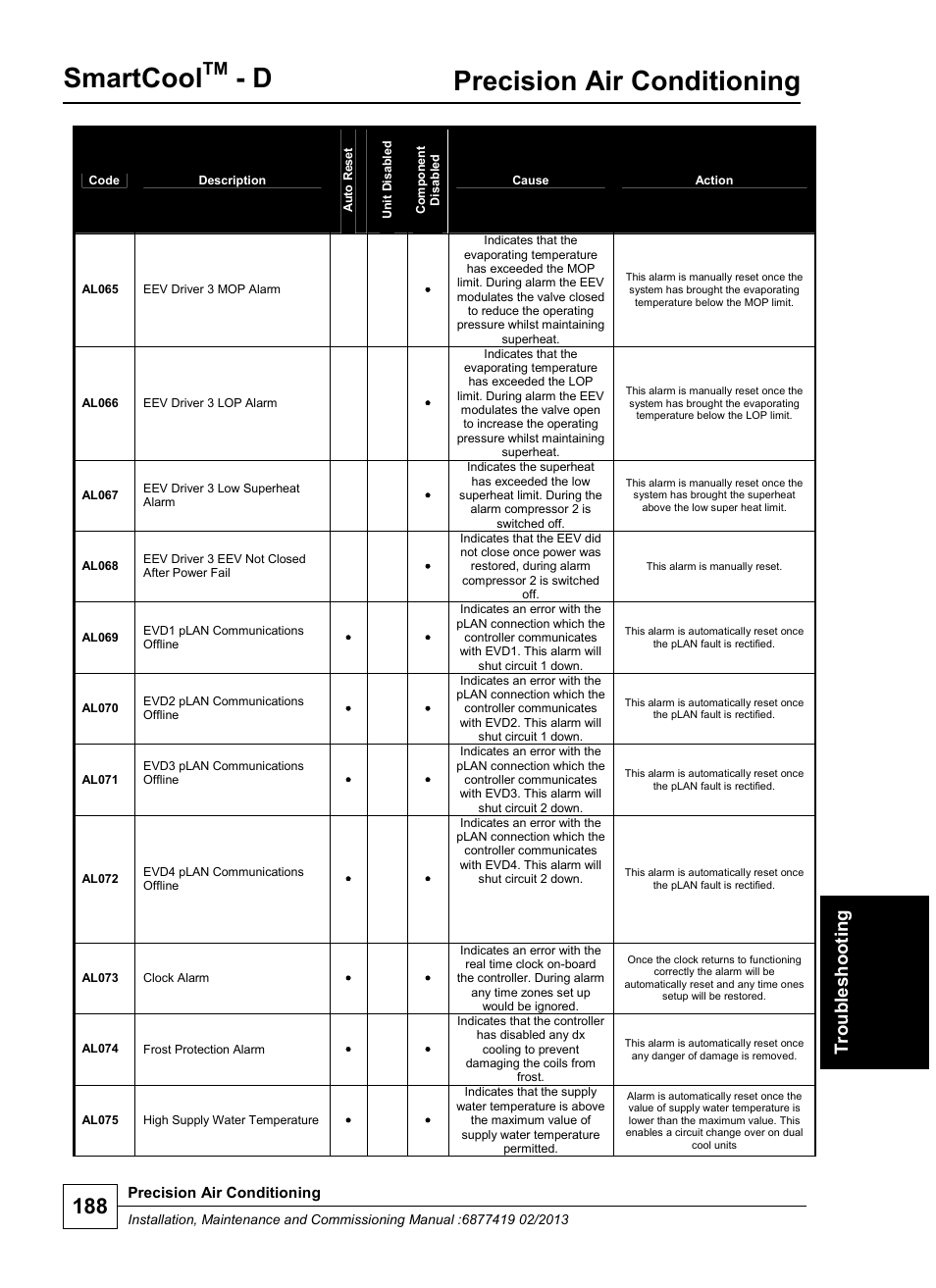 Smartcool, Precision air conditioning, Troub les hoo ti ng | Airedale SmartCool 11-233kW User Manual | Page 188 / 218