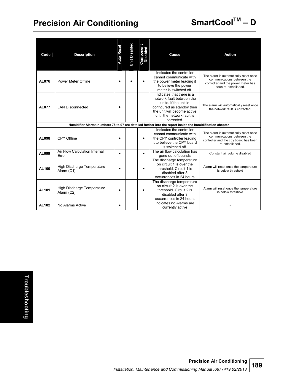 Precision air conditioning, Smartcool, Troub les hoot ing | Airedale SmartCool 11-233kW User Manual | Page 189 / 218
