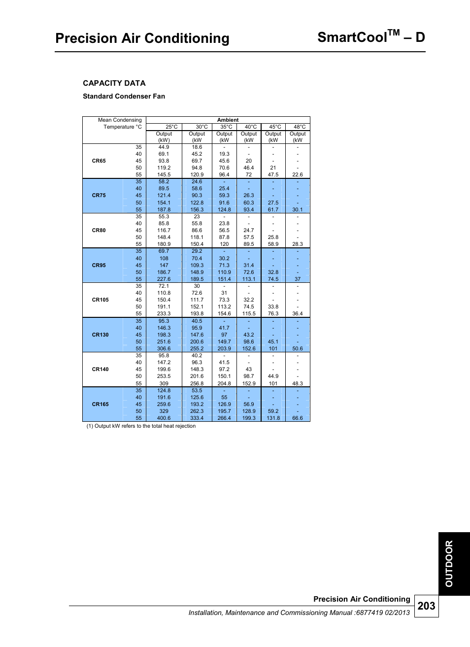 Precision air conditioning, Smartcool, Ou t d oor | Capacity data, Standard condenser fan | Airedale SmartCool 11-233kW User Manual | Page 203 / 218