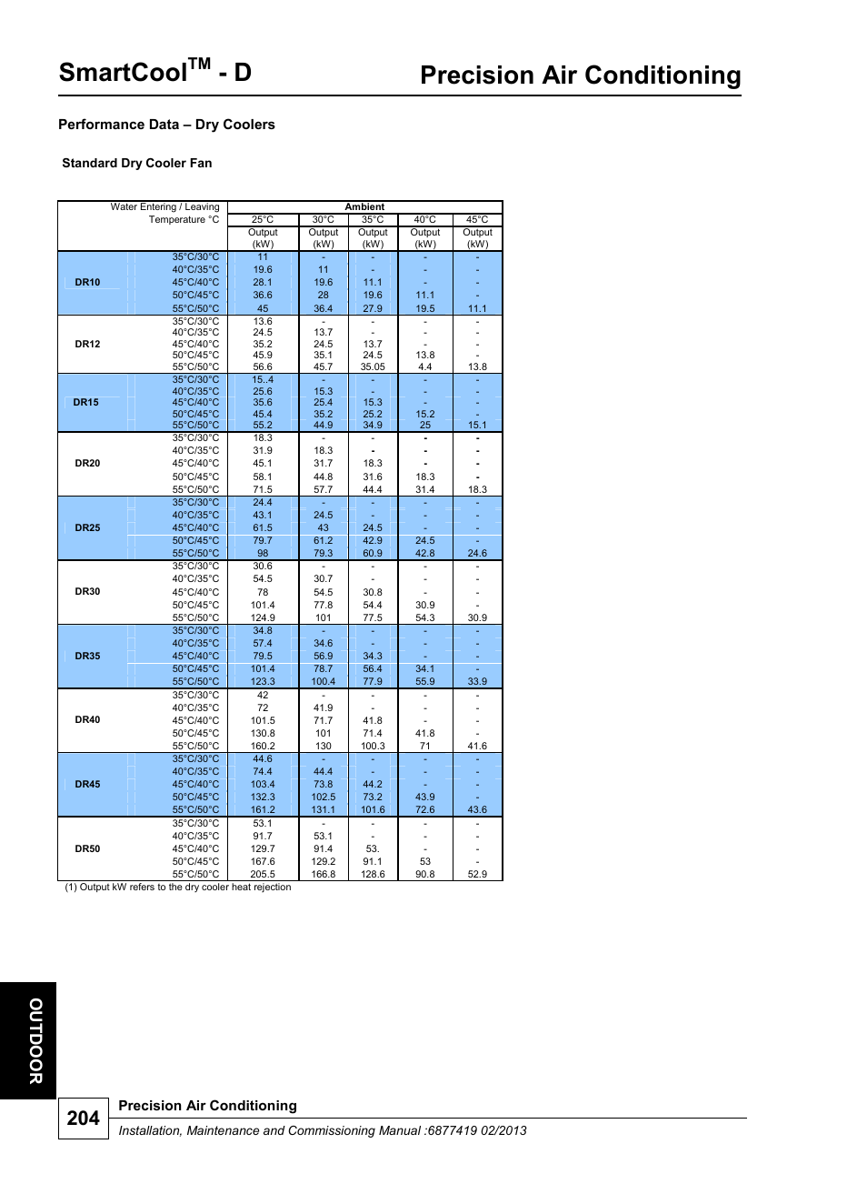 Smartcool, Precision air conditioning, Ou t d oor | Performance data – dry coolers, Standard dry cooler fan | Airedale SmartCool 11-233kW User Manual | Page 204 / 218