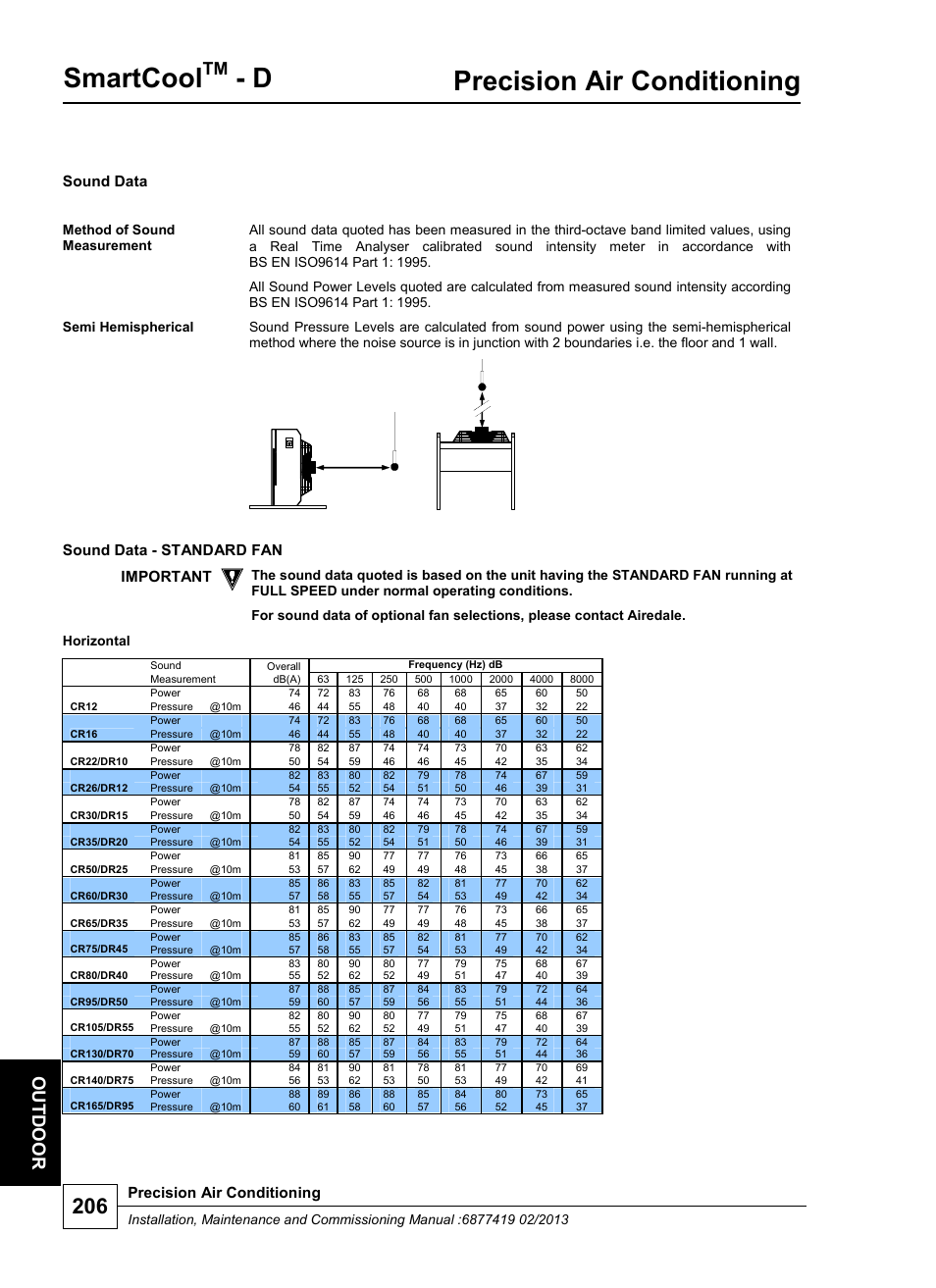 Smartcool, Precision air conditioning, Ou t d oor | Sound data, Sound data - standard fan, Important | Airedale SmartCool 11-233kW User Manual | Page 206 / 218