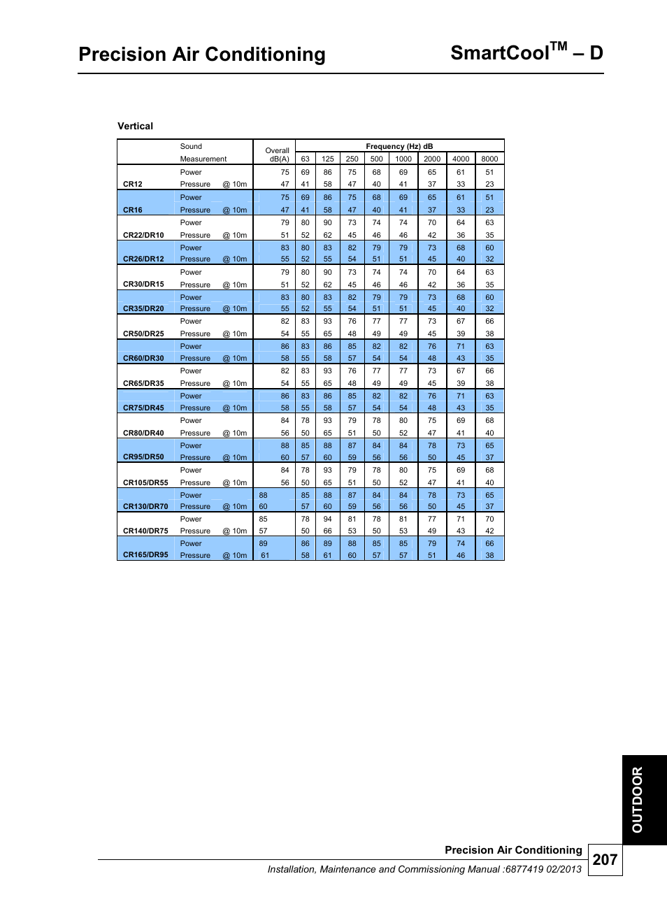 Precision air conditioning, Smartcool, Ou t d oor | Vertical | Airedale SmartCool 11-233kW User Manual | Page 207 / 218