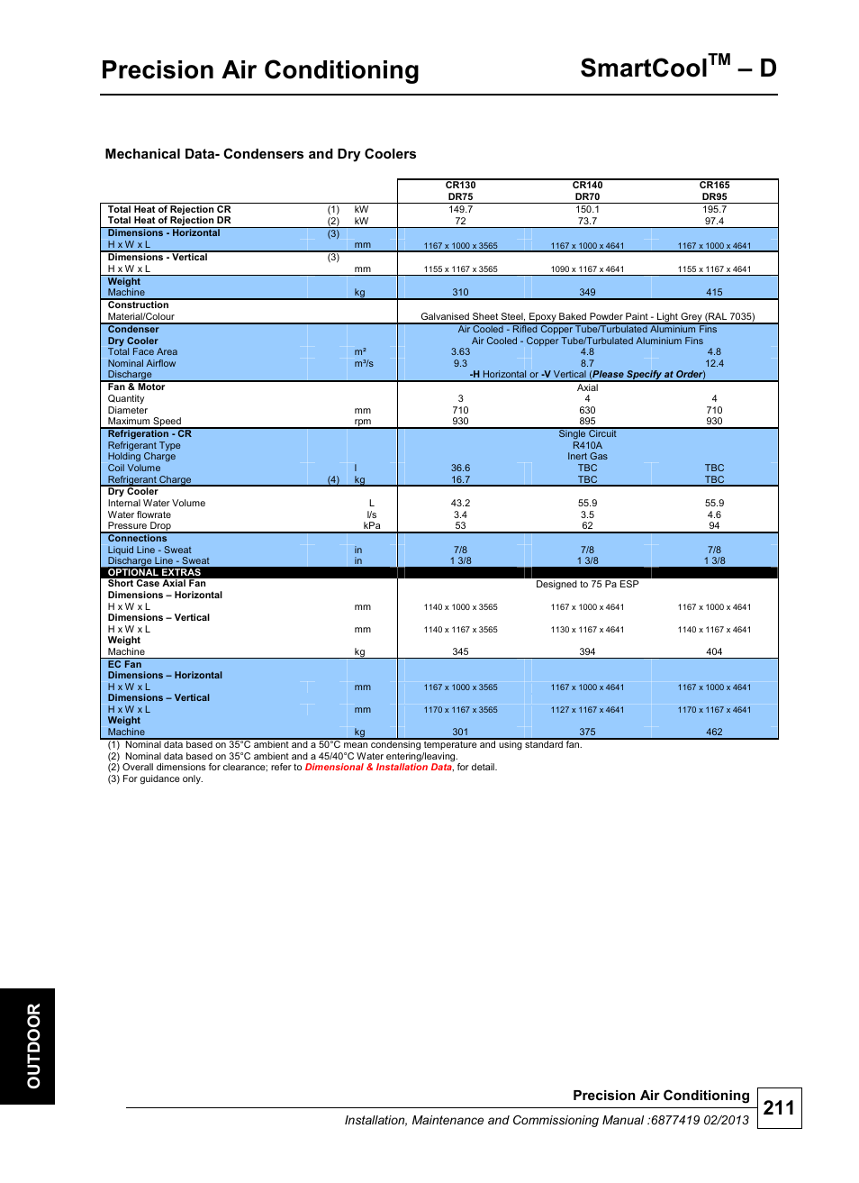 Precision air conditioning, Smartcool, Mechanical data- condensers and dry coolers | Airedale SmartCool 11-233kW User Manual | Page 211 / 218
