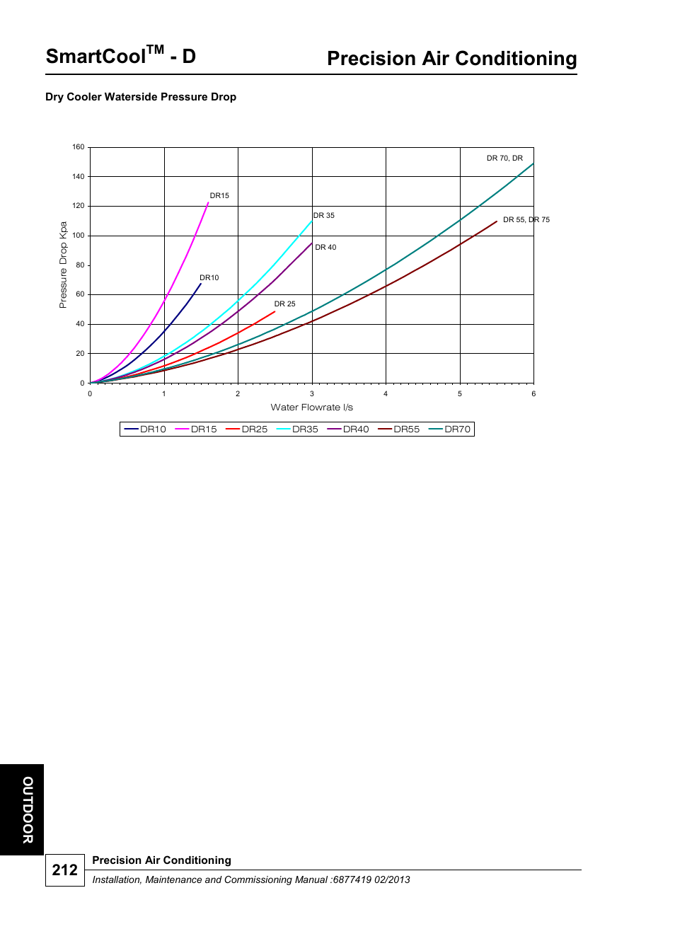 Smartcool, Precision air conditioning, Ou td oor | Airedale SmartCool 11-233kW User Manual | Page 212 / 218