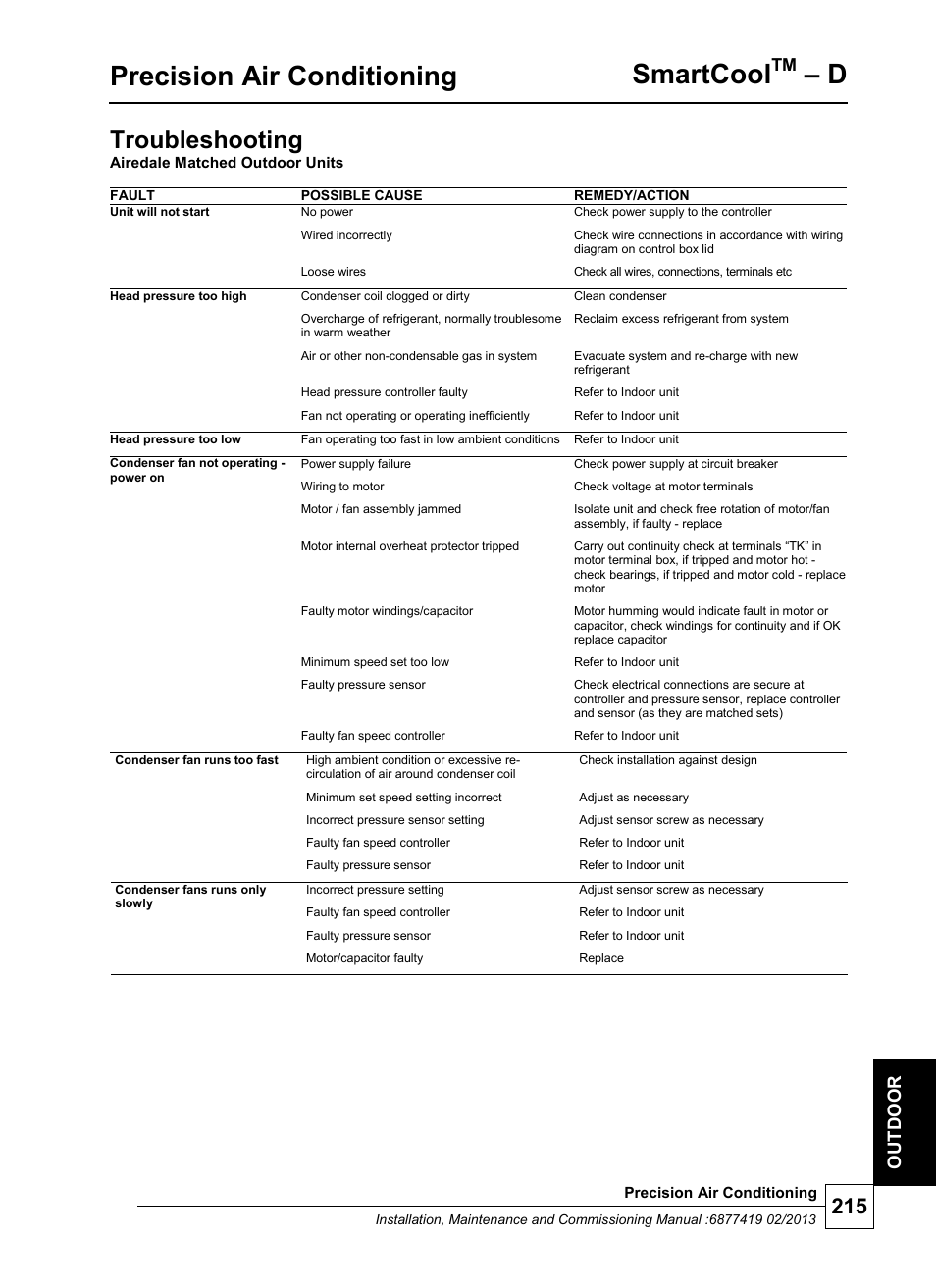 Precision air conditioning, Smartcool, Troubleshooting | Ou t d oo r | Airedale SmartCool 11-233kW User Manual | Page 215 / 218