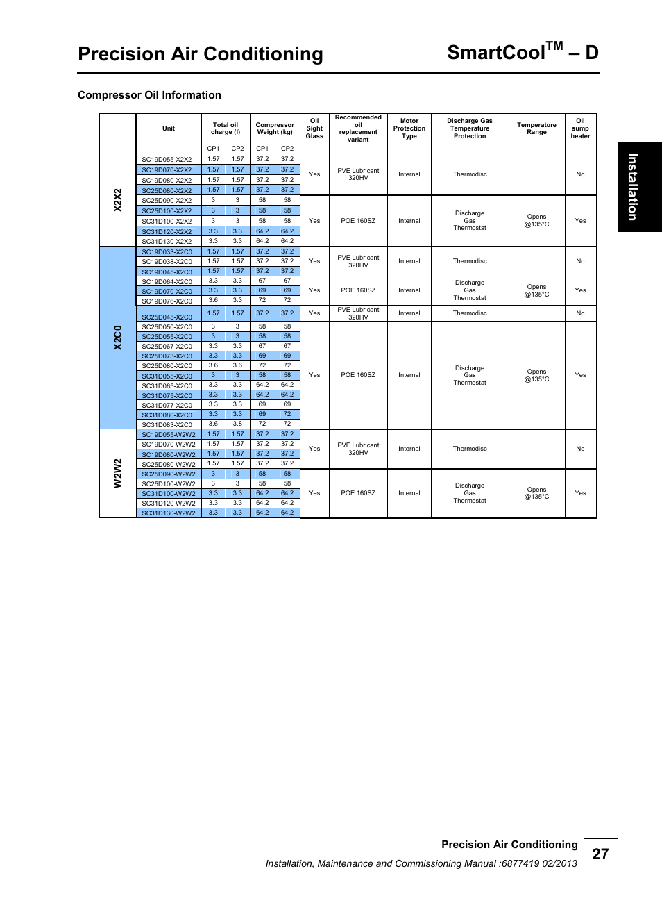 Precision air conditioning, Smartcool, Compressor oil information | X2 c0, W2w2 | Airedale SmartCool 11-233kW User Manual | Page 27 / 218