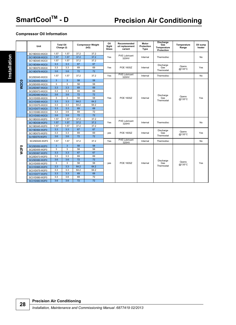 Smartcool, Precision air conditioning, Compressor oil information | W2 c0, W2f0 | Airedale SmartCool 11-233kW User Manual | Page 28 / 218