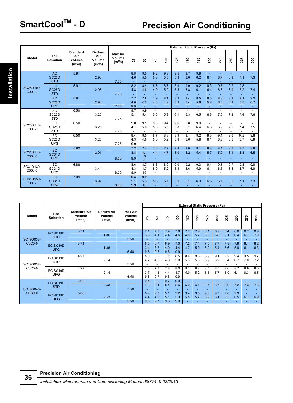 Smartcool, Precision air conditioning | Airedale SmartCool 11-233kW User Manual | Page 36 / 218