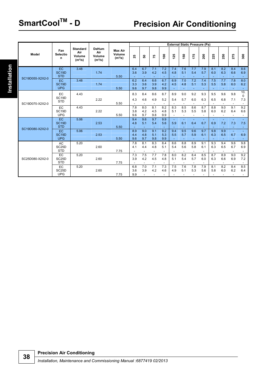 Smartcool, Precision air conditioning | Airedale SmartCool 11-233kW User Manual | Page 38 / 218