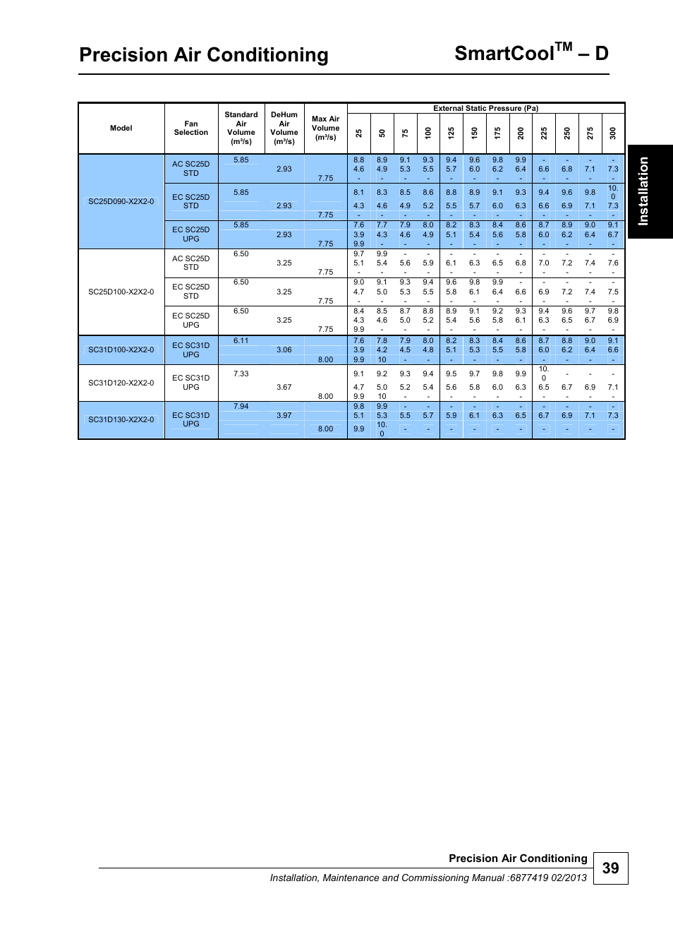 Precision air conditioning, Smartcool | Airedale SmartCool 11-233kW User Manual | Page 39 / 218