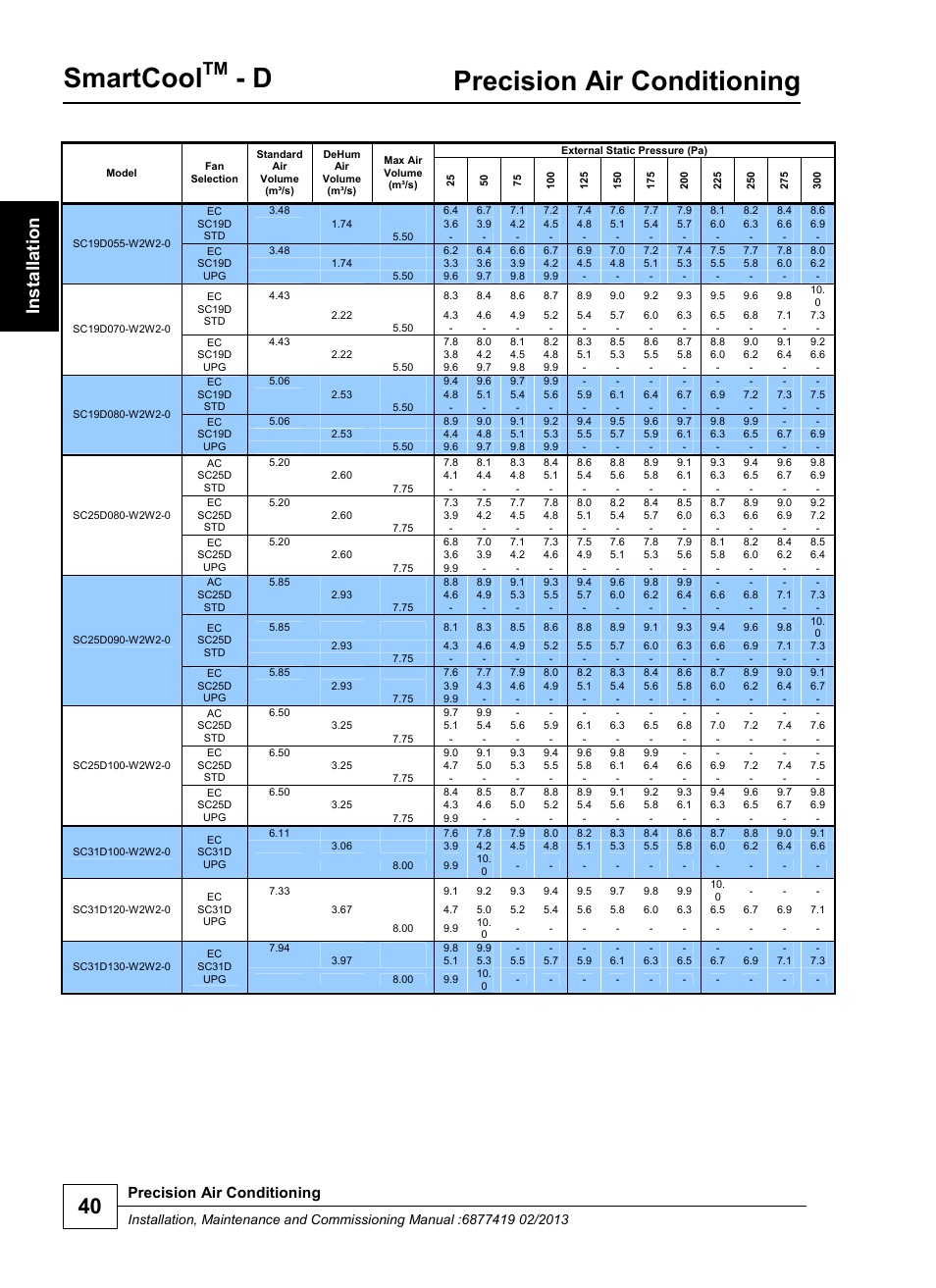 Smartcool, Precision air conditioning | Airedale SmartCool 11-233kW User Manual | Page 40 / 218