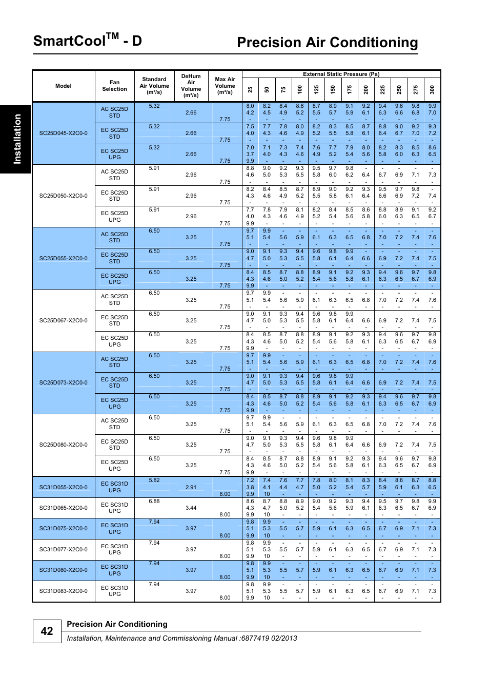 Smartcool, Precision air conditioning | Airedale SmartCool 11-233kW User Manual | Page 42 / 218