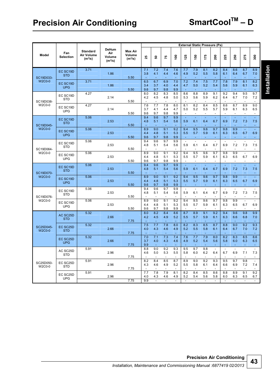 Precision air conditioning, Smartcool | Airedale SmartCool 11-233kW User Manual | Page 43 / 218
