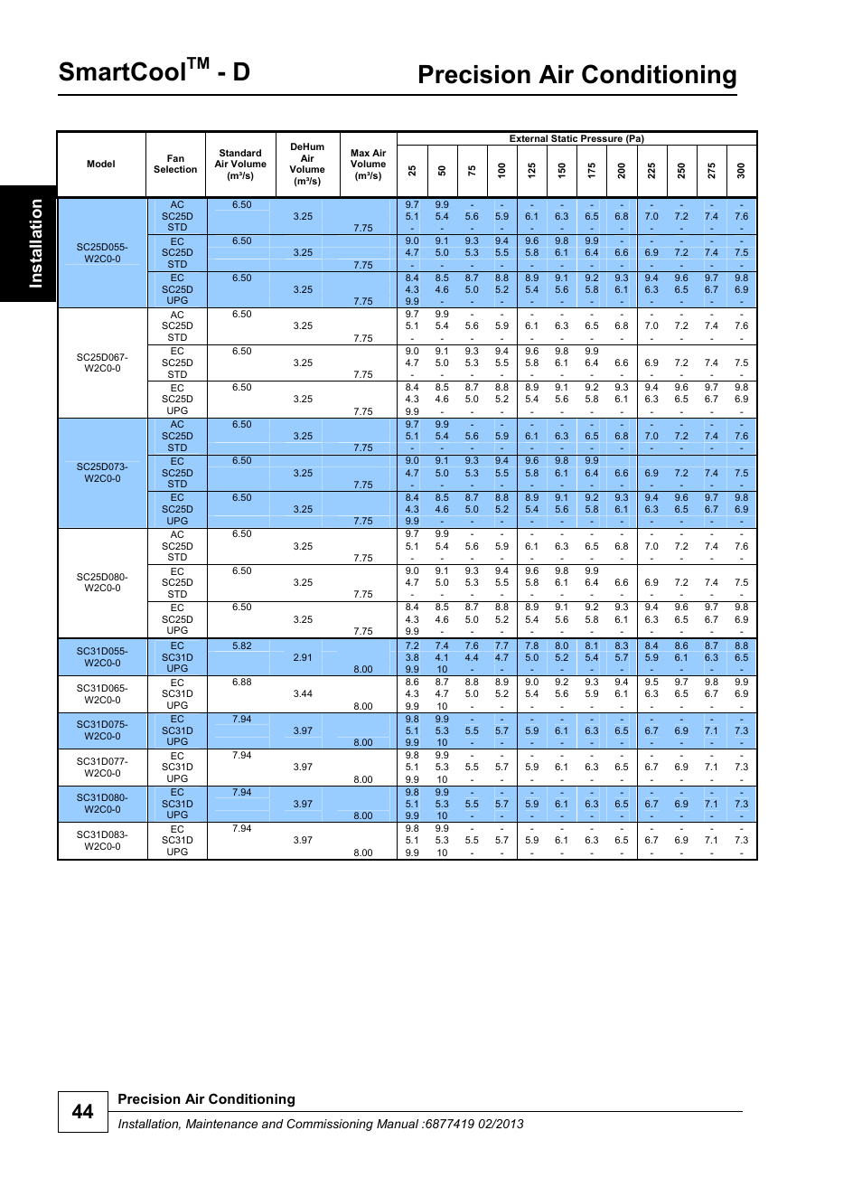 Smartcool, Precision air conditioning | Airedale SmartCool 11-233kW User Manual | Page 44 / 218