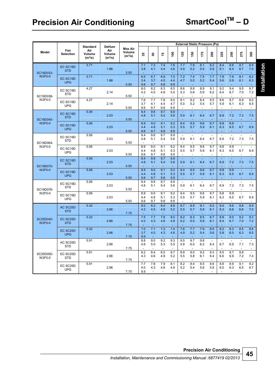 Precision air conditioning, Smartcool | Airedale SmartCool 11-233kW User Manual | Page 45 / 218