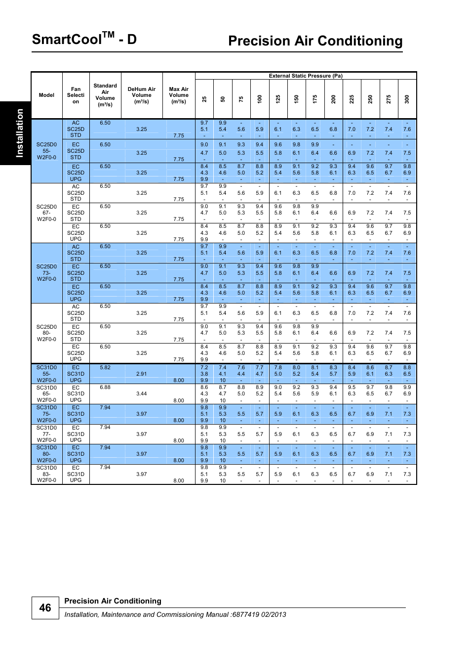 Smartcool, Precision air conditioning | Airedale SmartCool 11-233kW User Manual | Page 46 / 218