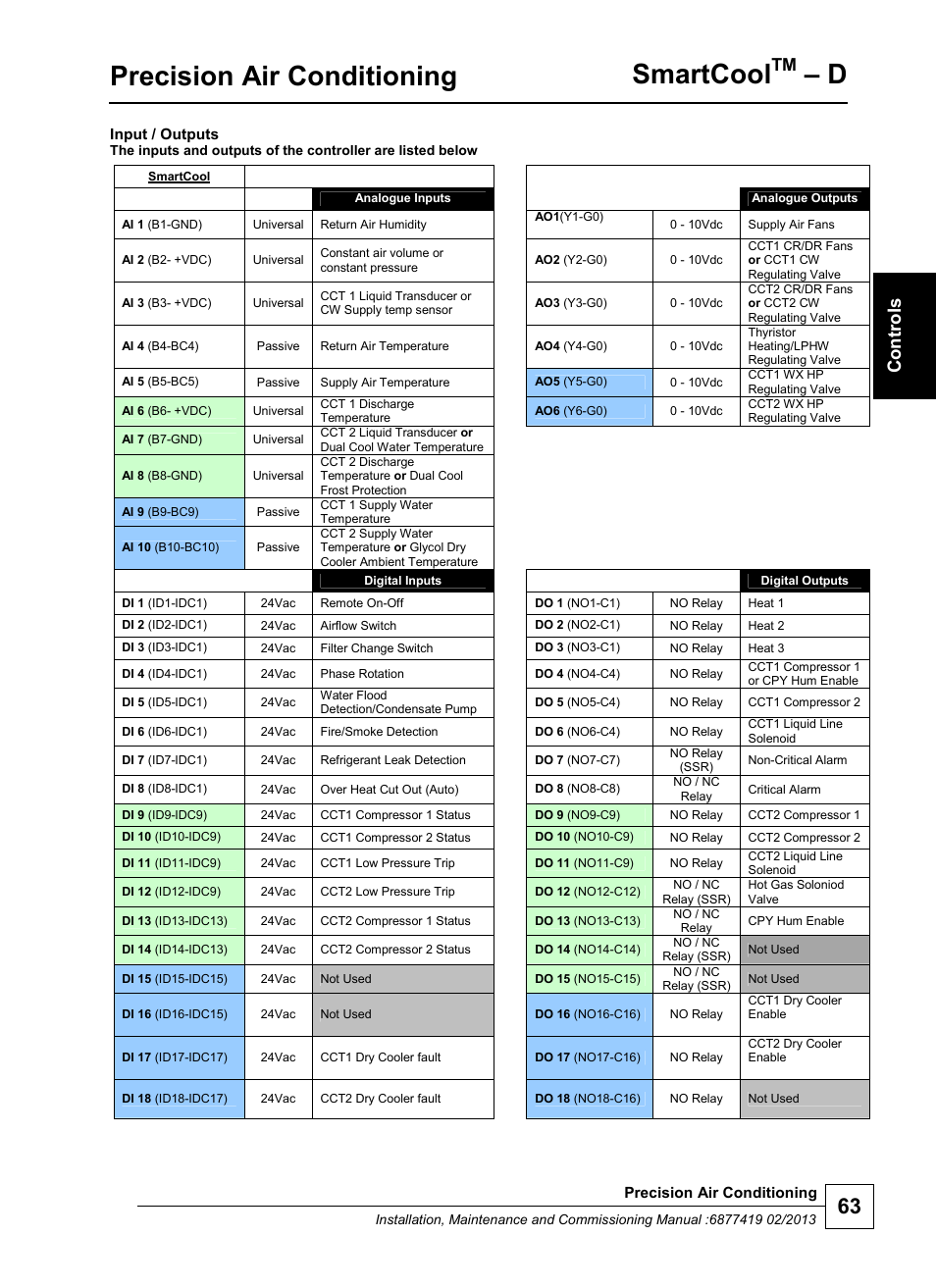 Precision air conditioning, Smartcool, Con tro ls | Airedale SmartCool 11-233kW User Manual | Page 63 / 218