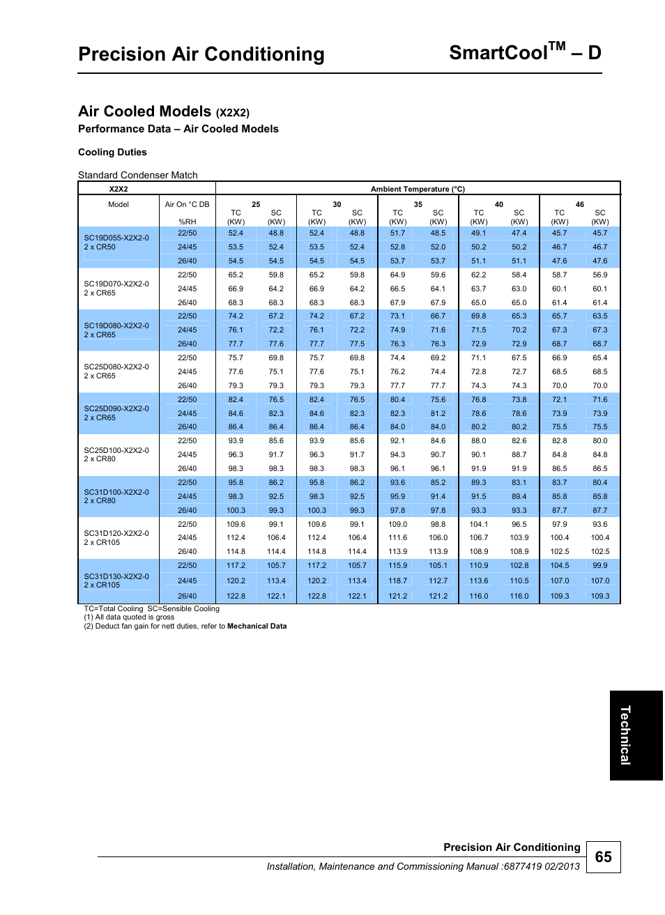 Precision air conditioning, Smartcool, Air cooled models | T ec hn ic al, X2x2), Performance data – air cooled models, Cooling duties standard condenser match | Airedale SmartCool 11-233kW User Manual | Page 65 / 218