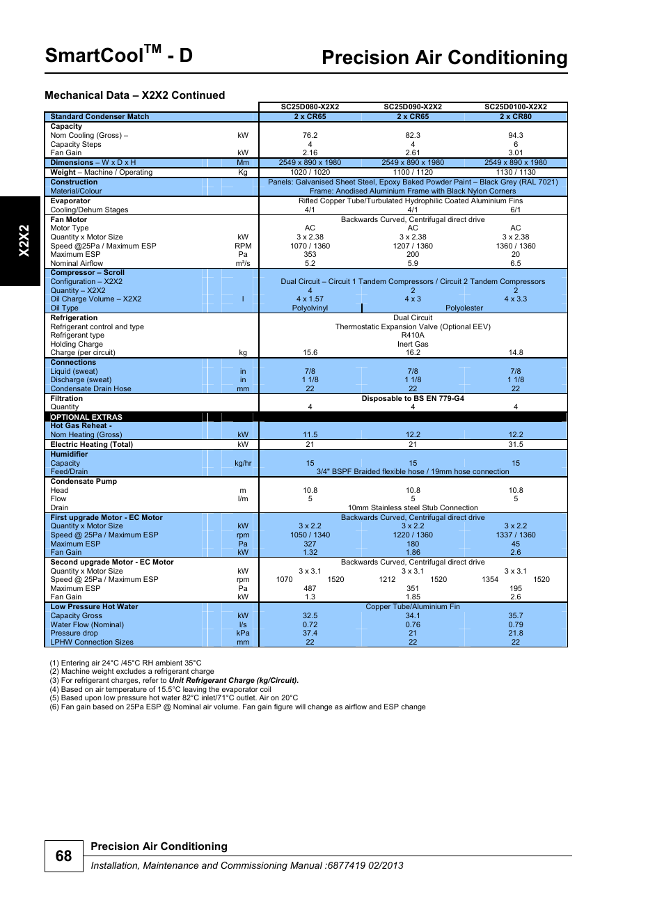 Smartcool, Precision air conditioning, X2x2 | Mechanical data – x2x2 continued | Airedale SmartCool 11-233kW User Manual | Page 68 / 218