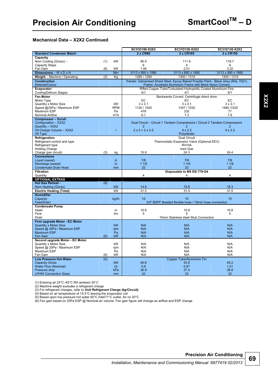 Precision air conditioning, Smartcool, X2x2 | Mechanical data – x2x2 continued | Airedale SmartCool 11-233kW User Manual | Page 69 / 218