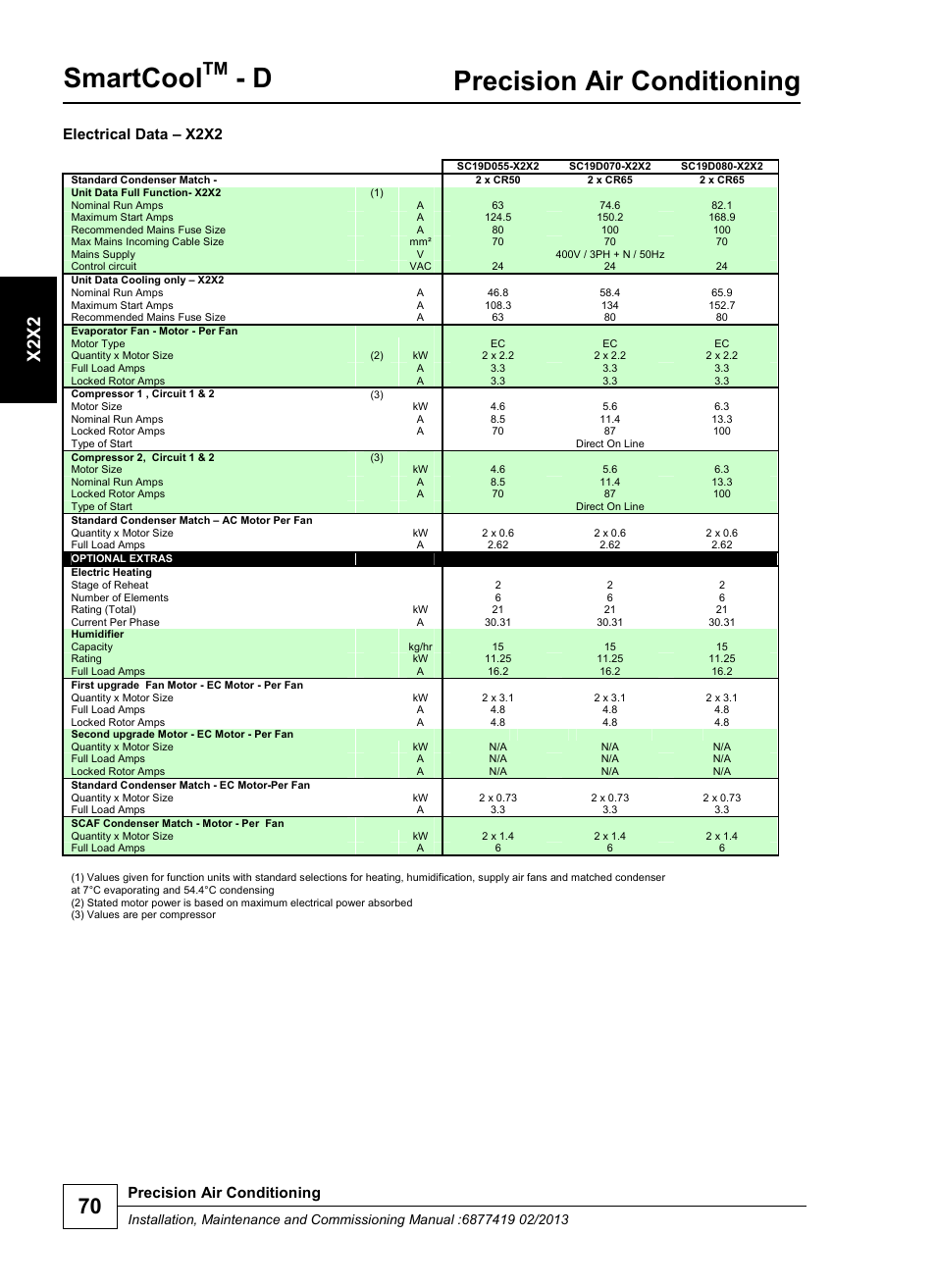 Smartcool, Precision air conditioning, X2x2 | Electrical data – x2x2 | Airedale SmartCool 11-233kW User Manual | Page 70 / 218