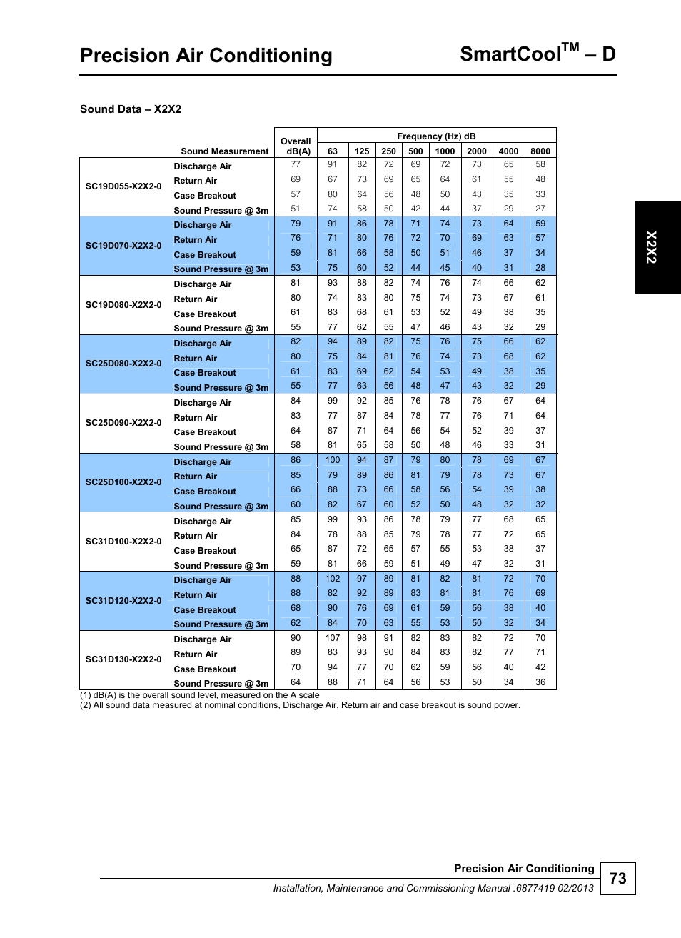 Precision air conditioning, Smartcool, X2x2 | Airedale SmartCool 11-233kW User Manual | Page 73 / 218