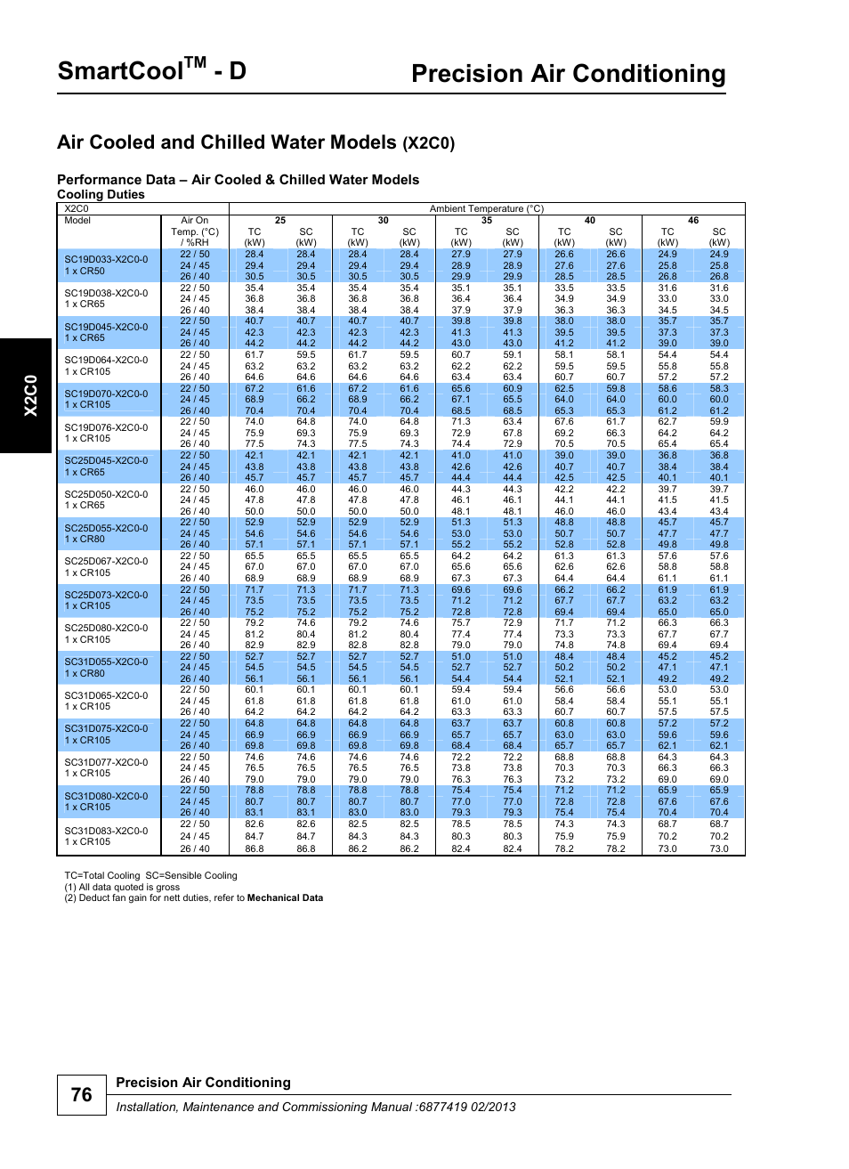 Smartcool, Precision air conditioning, Air cooled and chilled water models | X2c0), X2 c0, Cooling duties | Airedale SmartCool 11-233kW User Manual | Page 76 / 218