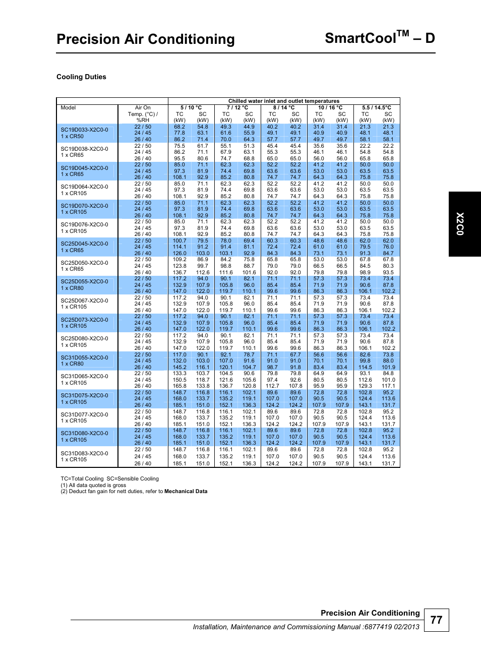 Precision air conditioning, Smartcool, X2 c0 | Airedale SmartCool 11-233kW User Manual | Page 77 / 218