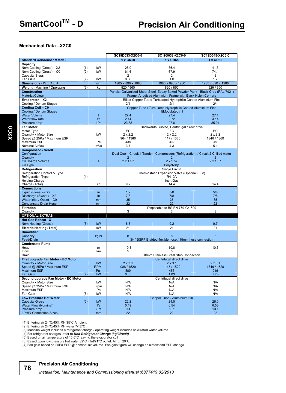 Smartcool, Precision air conditioning, X2 c0 | Mechanical data –x2c0 | Airedale SmartCool 11-233kW User Manual | Page 78 / 218