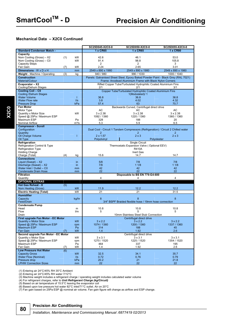 Smartcool, Precision air conditioning, X2 c0 | Mechanical data – x2c0 continued | Airedale SmartCool 11-233kW User Manual | Page 80 / 218