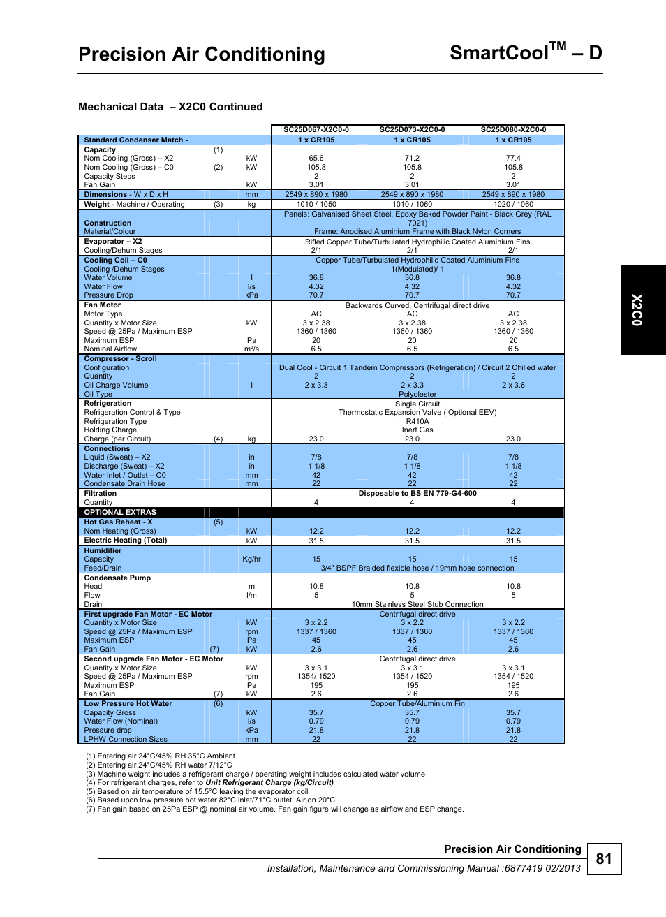 Precision air conditioning, Smartcool, X2 c0 | Mechanical data – x2c0 continued | Airedale SmartCool 11-233kW User Manual | Page 81 / 218